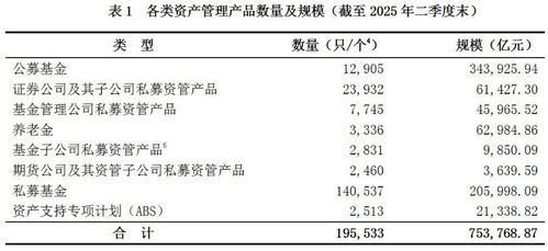 中基協數據揭示 二季度末資產管理產品總規模突破75.38萬億元，行業邁向高質量發展新階段